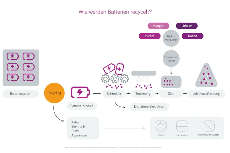 Elektroautobatterien Recyclingprozess